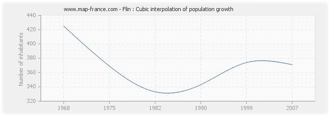 Flin : Cubic interpolation of population growth