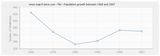 Population Flin