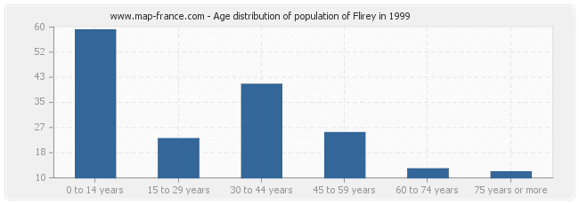 Age distribution of population of Flirey in 1999