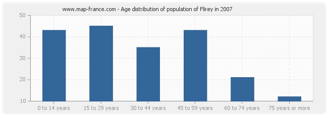 Age distribution of population of Flirey in 2007