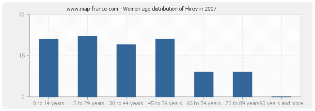 Women age distribution of Flirey in 2007