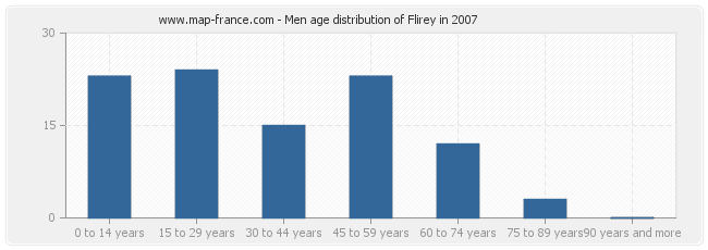 Men age distribution of Flirey in 2007
