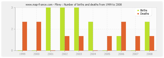 Flirey : Number of births and deaths from 1999 to 2008