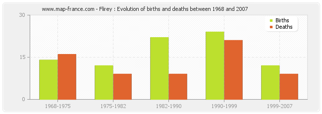 Flirey : Evolution of births and deaths between 1968 and 2007