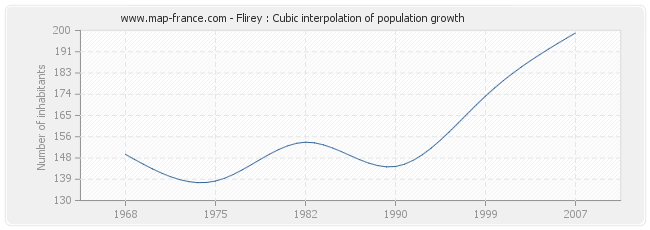 Flirey : Cubic interpolation of population growth