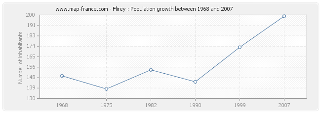 Population Flirey
