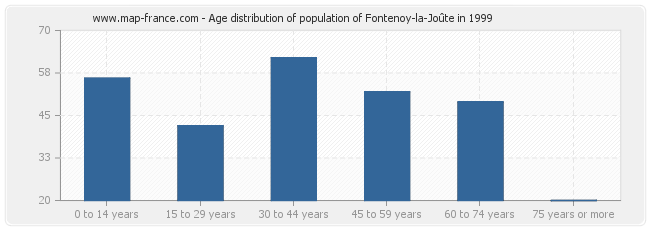 Age distribution of population of Fontenoy-la-Joûte in 1999