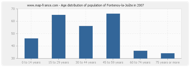 Age distribution of population of Fontenoy-la-Joûte in 2007