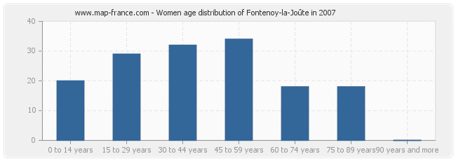 Women age distribution of Fontenoy-la-Joûte in 2007