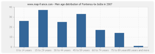 Men age distribution of Fontenoy-la-Joûte in 2007