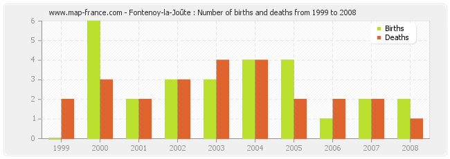 Fontenoy-la-Joûte : Number of births and deaths from 1999 to 2008