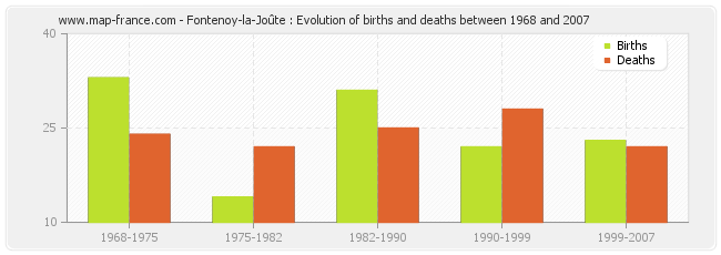 Fontenoy-la-Joûte : Evolution of births and deaths between 1968 and 2007