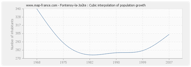 Fontenoy-la-Joûte : Cubic interpolation of population growth