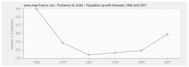 Population Fontenoy-la-Joûte