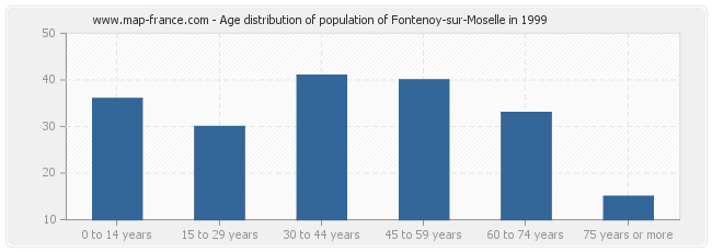 Age distribution of population of Fontenoy-sur-Moselle in 1999