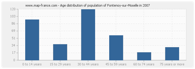 Age distribution of population of Fontenoy-sur-Moselle in 2007