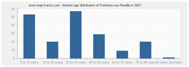 Women age distribution of Fontenoy-sur-Moselle in 2007
