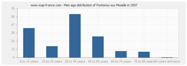 Men age distribution of Fontenoy-sur-Moselle in 2007