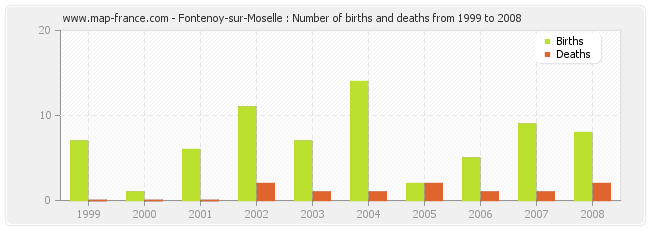 Fontenoy-sur-Moselle : Number of births and deaths from 1999 to 2008