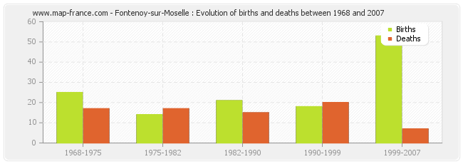 Fontenoy-sur-Moselle : Evolution of births and deaths between 1968 and 2007