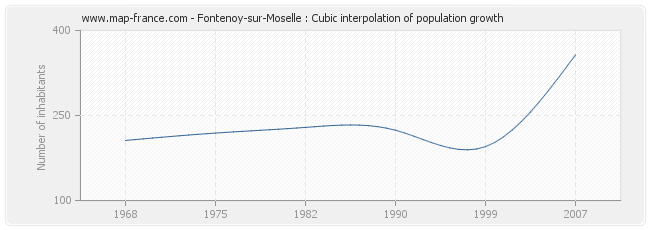 Fontenoy-sur-Moselle : Cubic interpolation of population growth