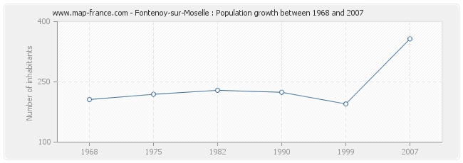 Population Fontenoy-sur-Moselle