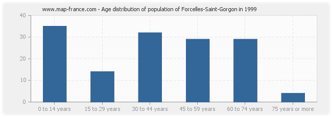 Age distribution of population of Forcelles-Saint-Gorgon in 1999