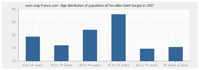 Age distribution of population of Forcelles-Saint-Gorgon in 2007