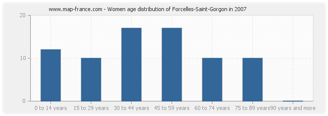 Women age distribution of Forcelles-Saint-Gorgon in 2007