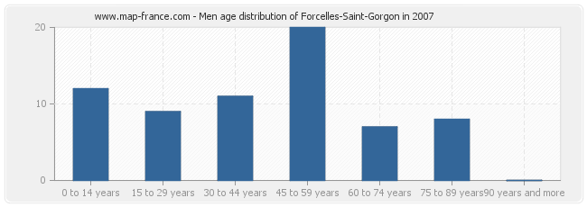 Men age distribution of Forcelles-Saint-Gorgon in 2007