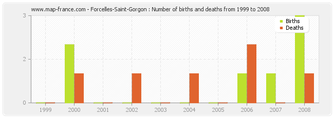 Forcelles-Saint-Gorgon : Number of births and deaths from 1999 to 2008