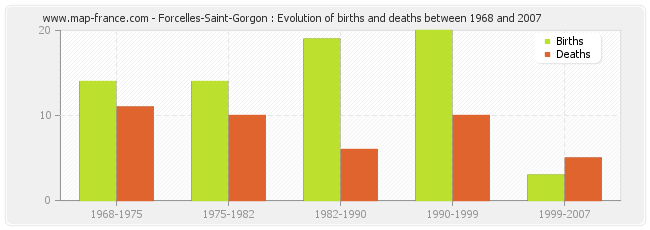 Forcelles-Saint-Gorgon : Evolution of births and deaths between 1968 and 2007