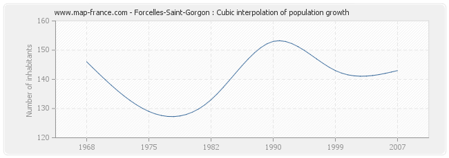 Forcelles-Saint-Gorgon : Cubic interpolation of population growth