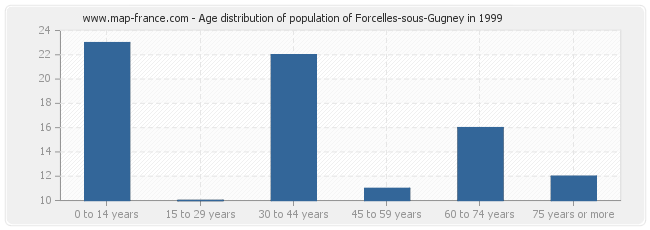 Age distribution of population of Forcelles-sous-Gugney in 1999