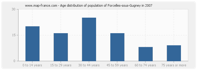 Age distribution of population of Forcelles-sous-Gugney in 2007