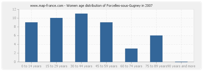 Women age distribution of Forcelles-sous-Gugney in 2007