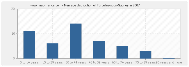 Men age distribution of Forcelles-sous-Gugney in 2007
