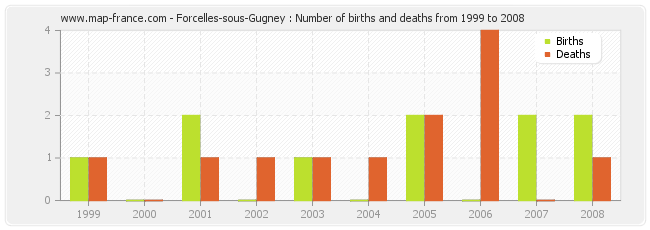 Forcelles-sous-Gugney : Number of births and deaths from 1999 to 2008