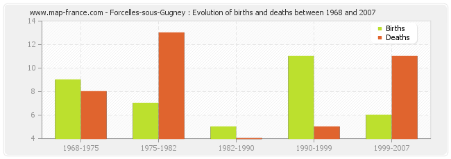 Forcelles-sous-Gugney : Evolution of births and deaths between 1968 and 2007