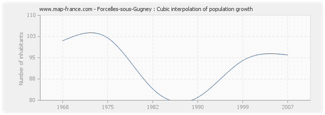 Forcelles-sous-Gugney : Cubic interpolation of population growth