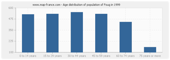 Age distribution of population of Foug in 1999