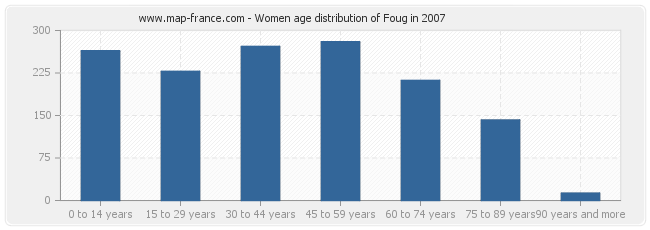 Women age distribution of Foug in 2007