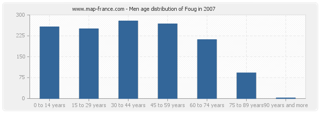 Men age distribution of Foug in 2007