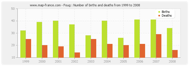 Foug : Number of births and deaths from 1999 to 2008