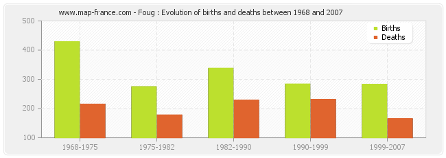 Foug : Evolution of births and deaths between 1968 and 2007
