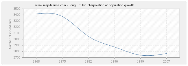 Foug : Cubic interpolation of population growth