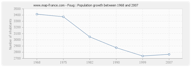 Population Foug