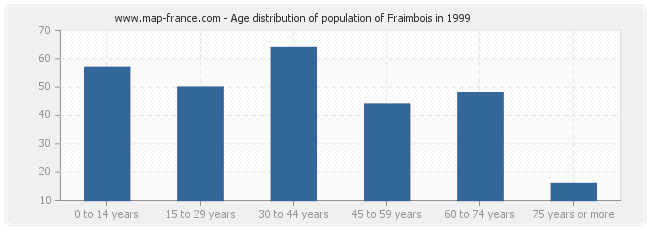 Age distribution of population of Fraimbois in 1999