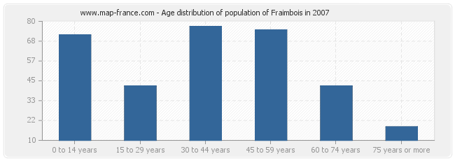 Age distribution of population of Fraimbois in 2007