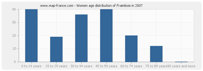 Women age distribution of Fraimbois in 2007